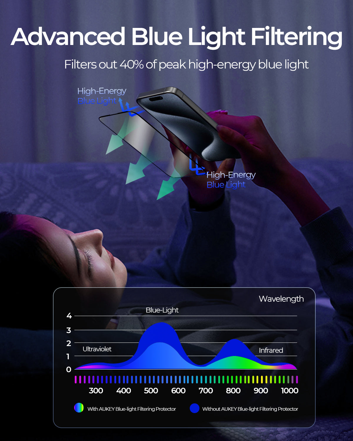 AUKEY Super Clear Blue Light Filtering Screen Protector iPhone 15 Plus Transparent